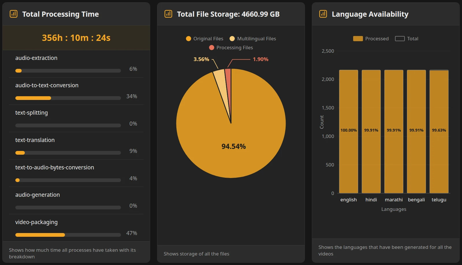 The pipeline dashboard: processing time by stage, storage, and lectures available in each language